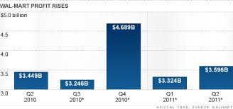 Wal Mart Posts 3 6 Billion Profit Misses Sales Estimates