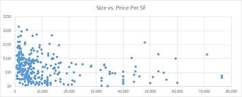 Adjustments To Comparable Sales Using Simple Linear Regression