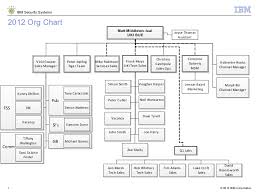 Ibm Organizational Chart Bedowntowndaytona Com