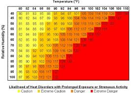 Punctual Heat Humidity Index Chart Temp And Humidity Chart