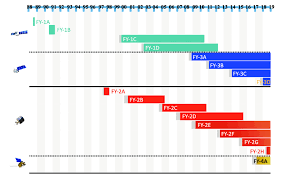 Gantt Chart For The Development Of Current Fy Series