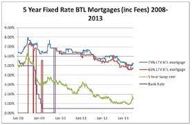 5 Year Fixed Rate Buy To Let Mortgage gambar png