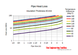 Pipes Insulated Heat Loss Diagrams