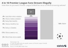 Chart 4 In 10 Premier League Fans Stream Illegally Statista