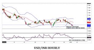 Usd Inr Expected To Trade With Negative Bias 70 40 Likely