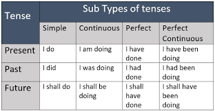 All tenses table chart & rule learning in english grammar. Tenses In Hindi Tense Chart Formula Rules And Examples
