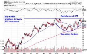 Must See Charts 5 Big Trades For May Stock Market