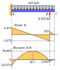 statics ebook shear and moment diagrams ii