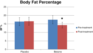 Bar Graph For Body Fat Percentage For Placebo N 12 And Betaine