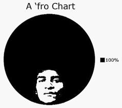 Afro Chart Lol Funny Funny Commercials Funny Stories