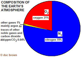 Percentage Composition Of Gases In Air Uses Experiment To