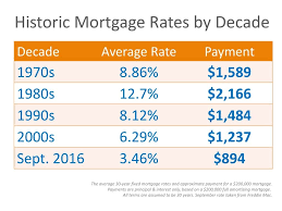 Mortgage interest rates, Mortgage ...