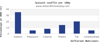 Sodium In Spinach Per 100g Diet And Fitness Today