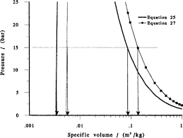 Van Der Waals Equation An Overview