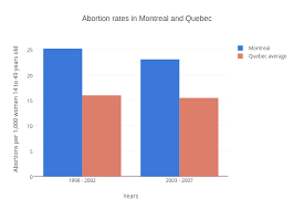 Abortion Rates In Montreal And Quebec Grouped Bar Chart