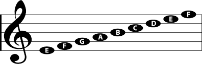 Music Staff Notes On The Staff Triads Types Of Triads
