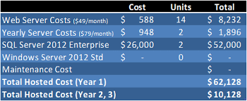 Sample Pricing Comparison On Premise Vs Private Hosting Vs