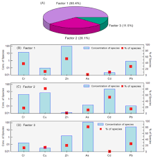 Heavy Metals In The Coastal Sediments