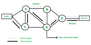 In packet switching network unlike cs network, it is not required to establish the connection initially. Difference Between Message And Packet Switching Geeksforgeeks