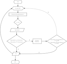 Flowchart Of The Pipeline To Detect Candidate Misplaced