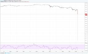 Ethereum 15 Minute Chart For Coinbase Ethusd By Kevinsem