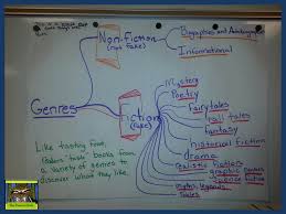 Thinking Maps And Anchor Charts The Brace Map The Pensive