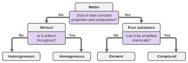 Give A Flowchart For Classification Of Elements Brainly In