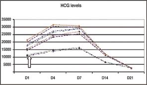 Level Of Beta Hcg In Response To Methotrexate 10 Patients