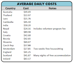 How Much Does It Cost To Travel The World 2019 Budgets Resources