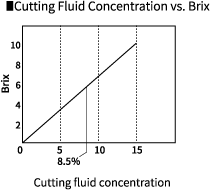 Refractometer Data Book Concentration Conversion Graph