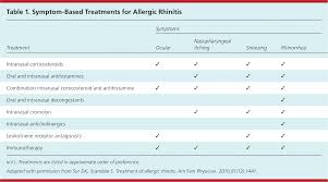 Treatment Of Allergic Rhinitis American Family Physician