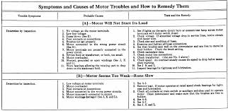 Electric Motor Troubleshooting Chart