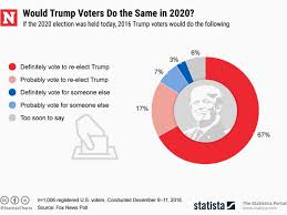 One Third Of Donald Trump Voters Not Definite Theyd Vote