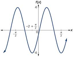 Graphs Of The Sine And Cosine Function
