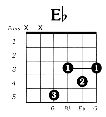 Eb Chord Learning Guitar Pinterest Guitar Easy