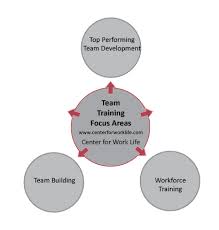 Team Training Effective Team Development Center For Work Life