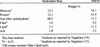 chemical composition of buckwheat flour