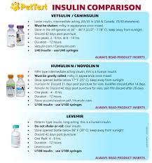 comparing insulin types pettest by