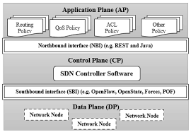 defined networking flow table