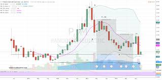 Short Pandora Stock With Pocket Change P Investorplace
