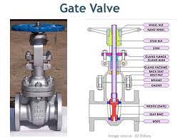Looking for the meaning of shut off in hindi? Different Types Of Valves Used In Piping A Complete Guide Of Pipe Valves