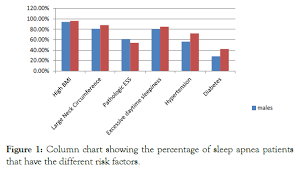 The Predictive Value Of Epworth Sleepiness Scale In