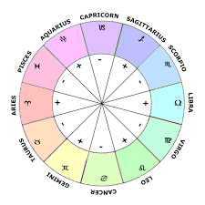 Zodiac Signs Elements Modes Polarities Learn Astrology