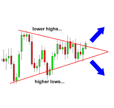 How To Trade Triangle Chart Patterns In Forex Babypips Com