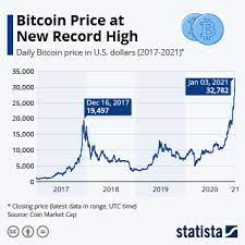 Will the bitcoin price rise in 2021? Chart Bitcoin Sky S The Limit Statista
