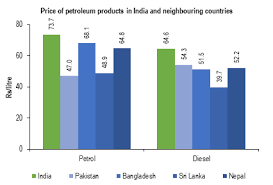 What Impacts Petroleum Prices Prsindia