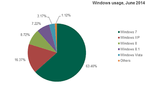 16 37 Users Still Run Windows Xp Kaspersky Lab Statistics
