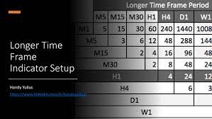 pdf longer time frame indicator setup