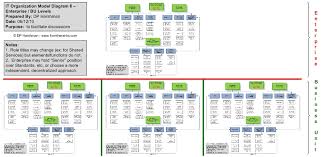 It Organization Models