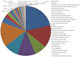 2007 United States Federal Budget Wikiwand